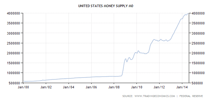 United States Money Supply